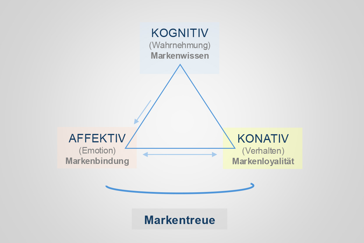 Markentreue ist kein Zufall, sondern Prozess: Wissen → Fühlen → Wollen → Bleiben. Grafik: Jana Kwiatkowski